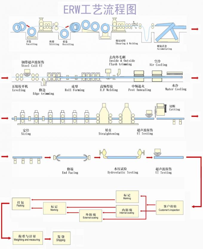 406mm ενωμένος στενά σωλήνας χάλυβα από τα πρότυπα API 5L (ERW)